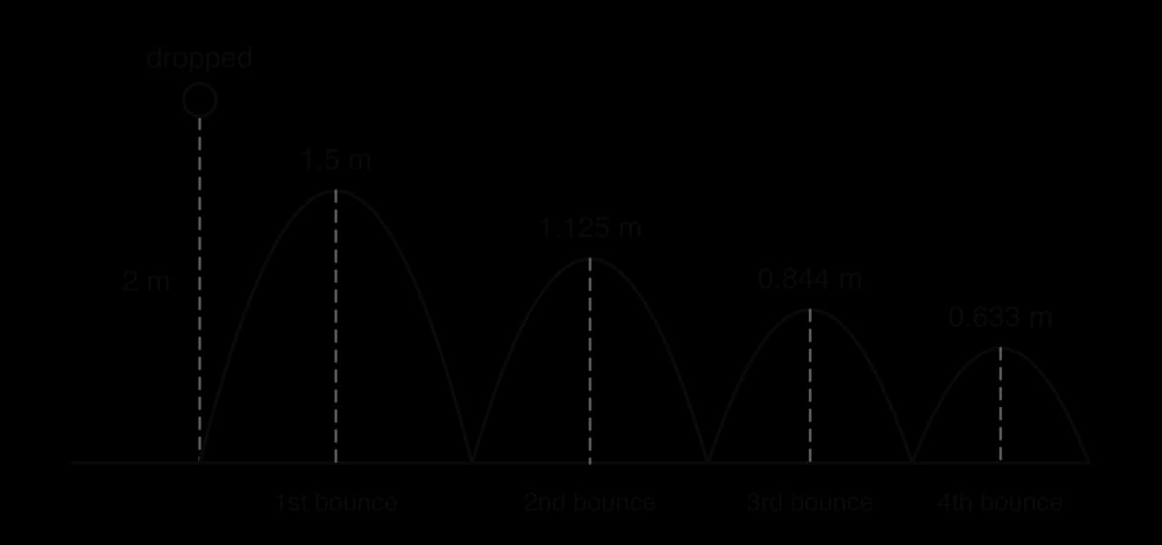 A ball dropped from 2 m above the ground bounces four times. The heights of the bounces are 1.5 m, 1.125 m, 0.844 m and 0.633 m, each 75% of the previous height, shown by arcs that get lower and narrower.
