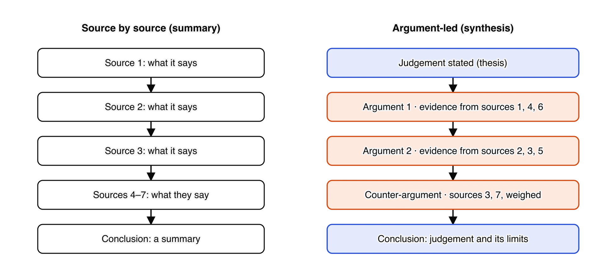 Two columns of boxes. Left, source by source: source 1, source 2, source 3, sources 4 to 7, each saying what the source says, then a conclusion that summarises.