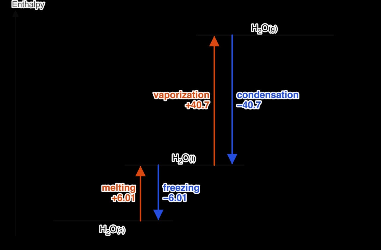 Enthalpy levels for H2O(s), H2O(l) and H2O(g), increasing upwards. Orange arrows up: melting +6.01 and vaporization +40.7 kJ per mol. Blue arrows down: freezing −6.01 and condensation −40.7 kJ per mol.