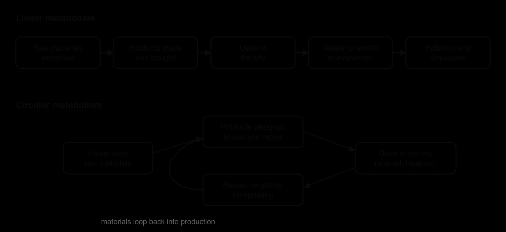 Linear urban metabolism: raw materials, products, use in the city, waste to landfill, pollution. Circular metabolism: fewer new raw materials, products designed to last, use and repair in the city, then reuse, recycling and composting looping materials back.