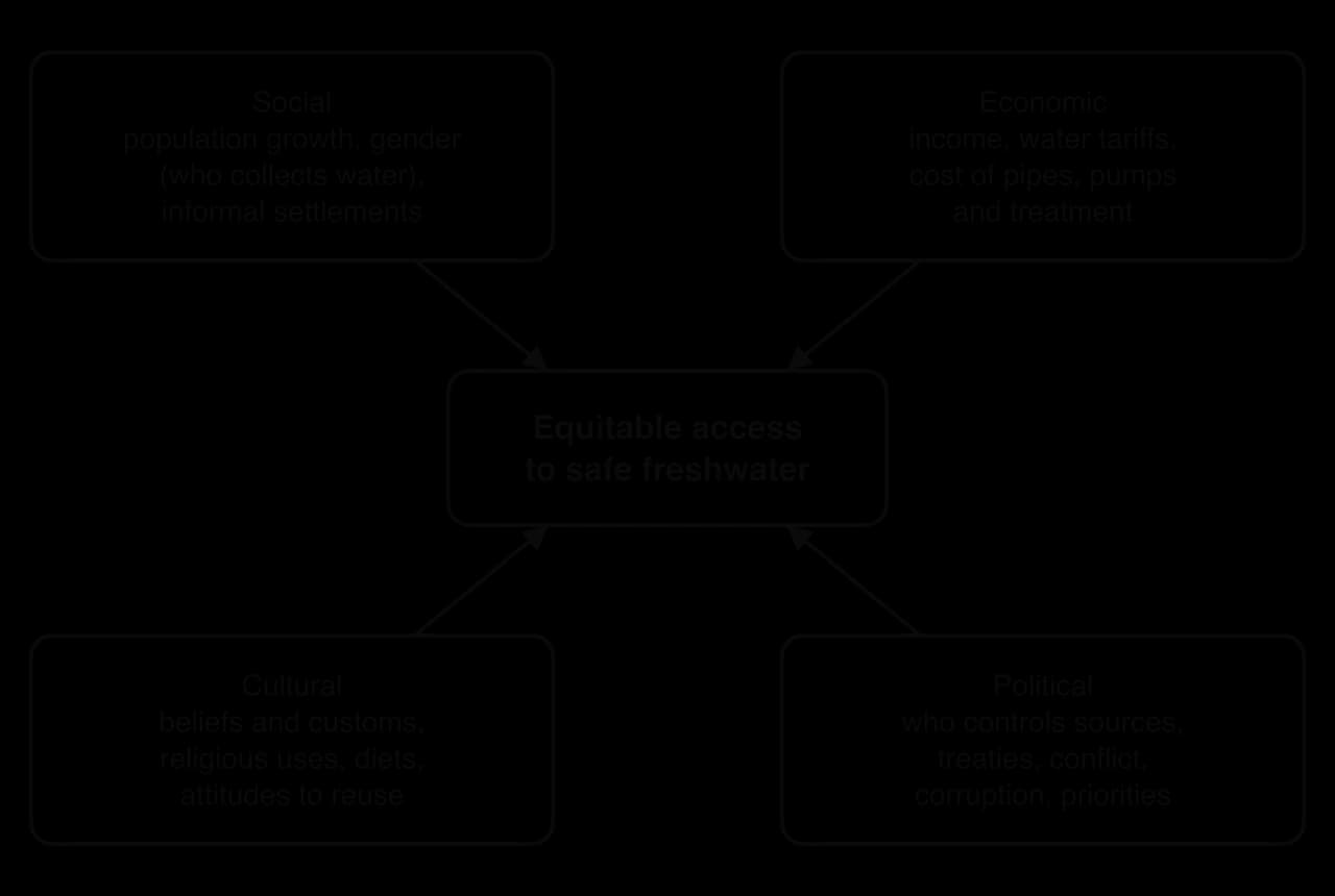 Concept map: four boxes with arrows to a central box, equitable access to safe freshwater. Social: population growth, gender, informal settlements. Economic: income, tariffs, infrastructure cost. Cultural: beliefs, religious uses, diets, reuse. Political: control of sources, treaties, conflict.