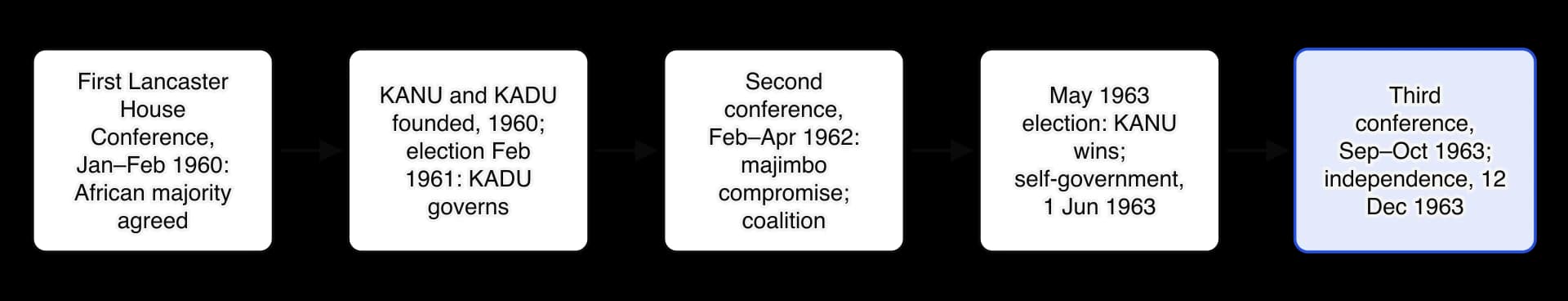 Chain of five steps: first Lancaster House Conference in early 1960 agrees an African majority; KANU and KADU founded in 1960 and KADU forms a government after the February 1961 election; the second conference in 1962 agrees a regional constitution and a coalition; KANU wins the May 1963 election…