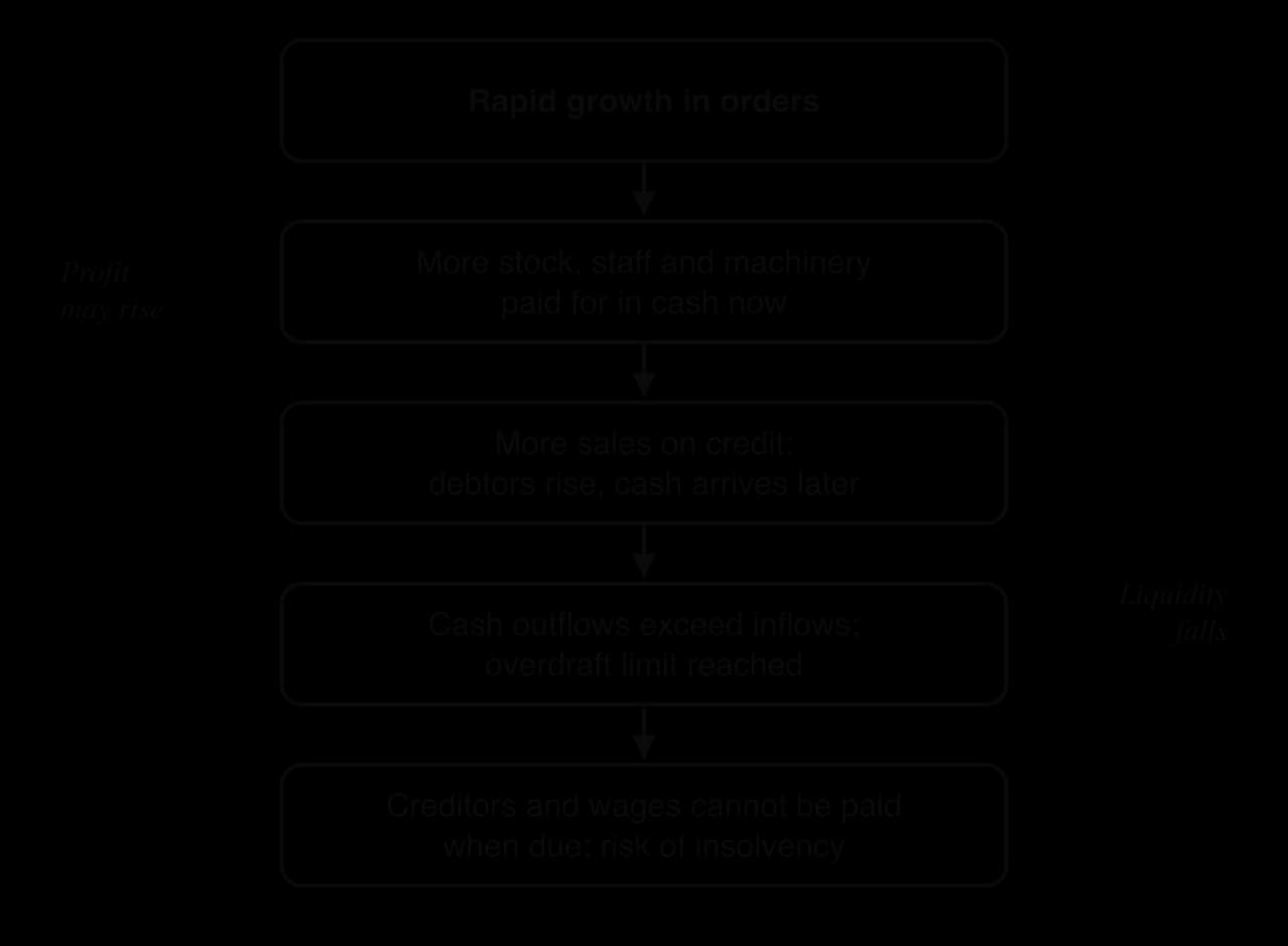 Flow chart of overtrading: rapid growth in orders, then more stock, staff and machinery paid for in cash now, then more sales on credit so debtors rise, then cash outflows exceed inflows and the overdraft limit is reached, then creditors and wages cannot be paid: risk of insolvency.