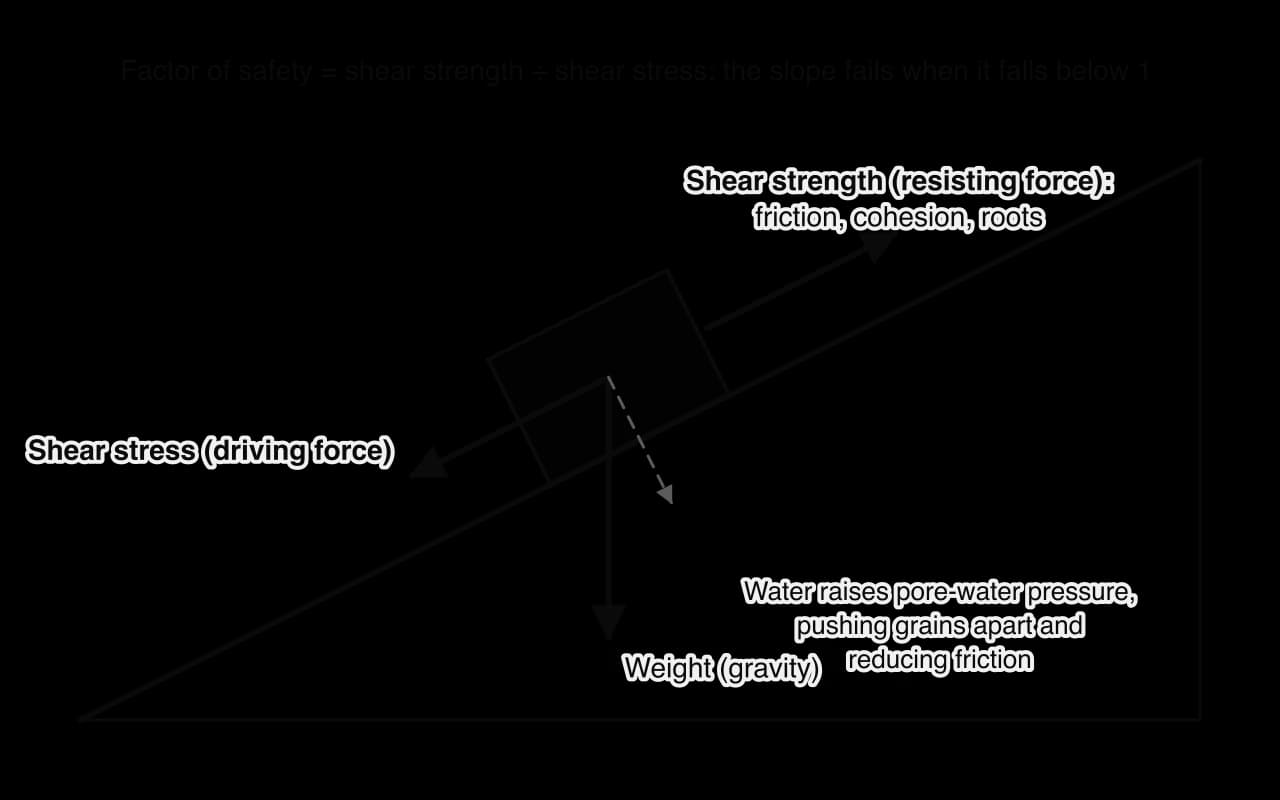 A block on a slope: its weight acts vertically; the downslope component is the shear stress (driving force) and friction, cohesion and roots provide shear strength (resisting force). Water raises pore-water pressure and reduces friction.
