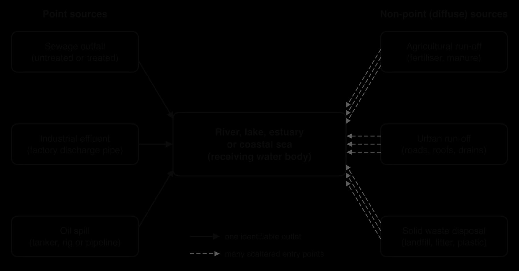Diagram of six water pollution sources flowing into a river, lake, estuary or coastal sea. Point sources with single solid arrows: sewage outfall, industrial effluent, oil spill. Non-point sources with many dashed arrows: agricultural run-off, urban run-off, solid waste disposal.