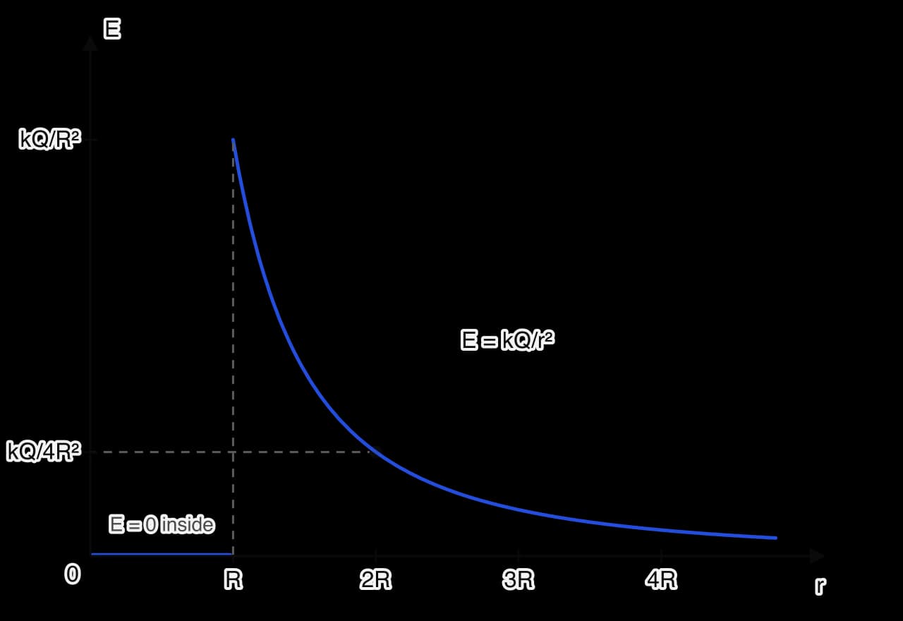 Graph of electric field strength E against distance r from the centre of a charged conducting sphere of radius R. E is zero from r = 0 to r = R, jumps to kQ/R² at the surface, then falls as kQ/r², reaching a quarter of the surface value at r = 2R.