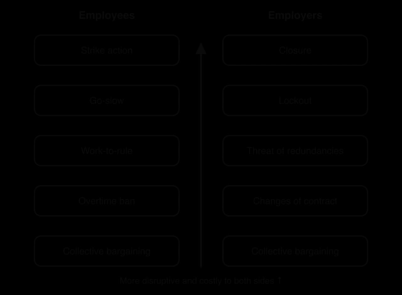 Two ladders from least to most disruptive. Employees: collective bargaining, overtime ban, work-to-rule, go-slow, strike action. Employers: collective bargaining, changes of contract, threat of redundancies, lockout, closure.