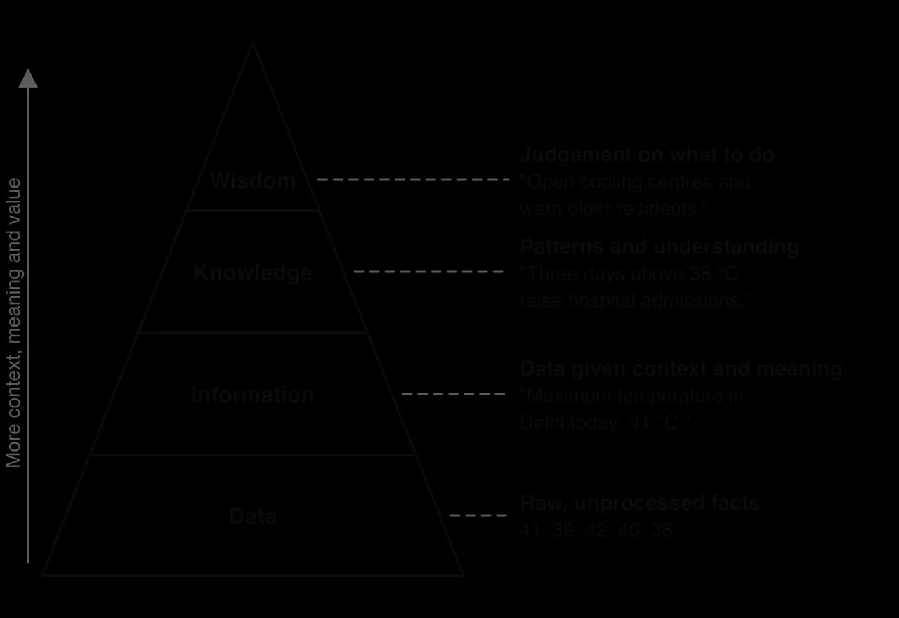 Four-layer pyramid. Data (raw facts: 41, 39, 42, 40, 38); Information (maximum temperature in Delhi today: 41 °C); Knowledge (three days over 38 °C raise hospital admissions); Wisdom (open cooling centres and warn older residents). Arrow up: more context, meaning and value.