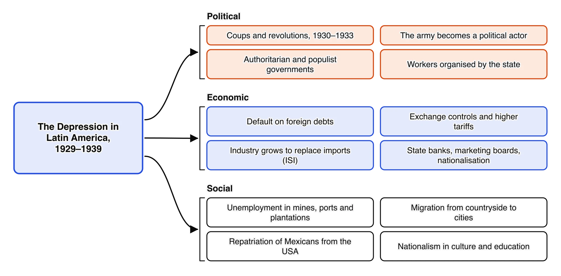 Consequences of the Depression in Latin America in three groups. Political: coups and revolutions, the army as a political actor, authoritarian and populist governments, workers organised by the state.