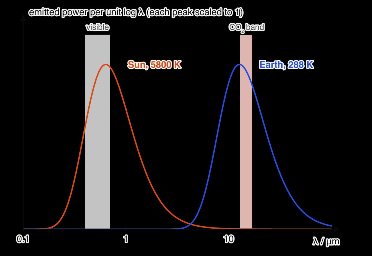 Two black-body curves on a logarithmic wavelength axis from 0.1 to 100 μm, each scaled to the same peak height. The Sun at 5800 K (orange) peaks near 0.5 to 0.9 μm, around the visible band; the Earth’s surface at 288 K (blue) peaks near 10 to 18 μm. A red band near 15 μm is labelled CO₂ band.
