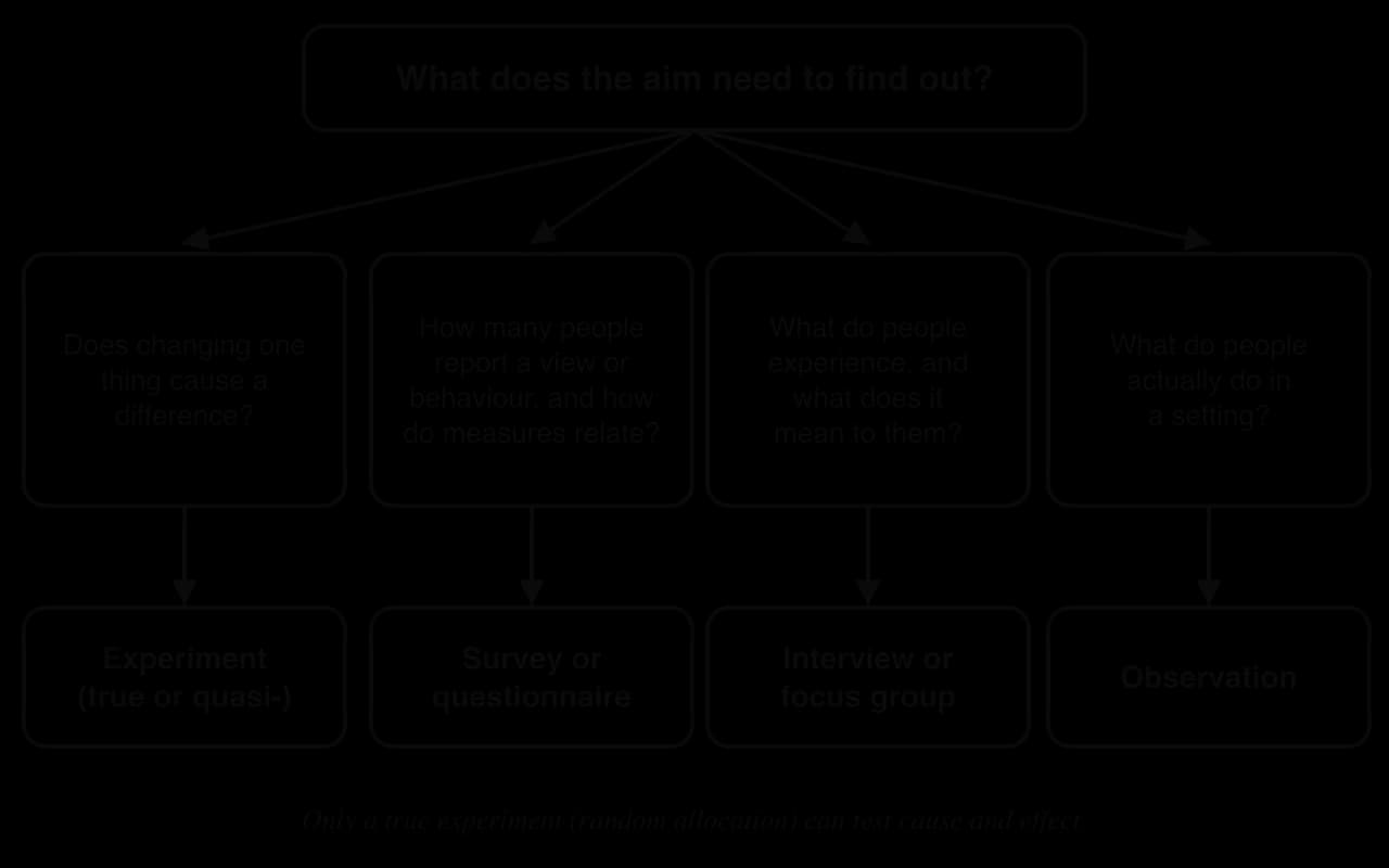 Decision chart: does changing one thing cause a difference (experiment); how many report a view and how measures relate (survey or questionnaire); what people experience and what it means (interview or focus group); what people do in a setting (observation).