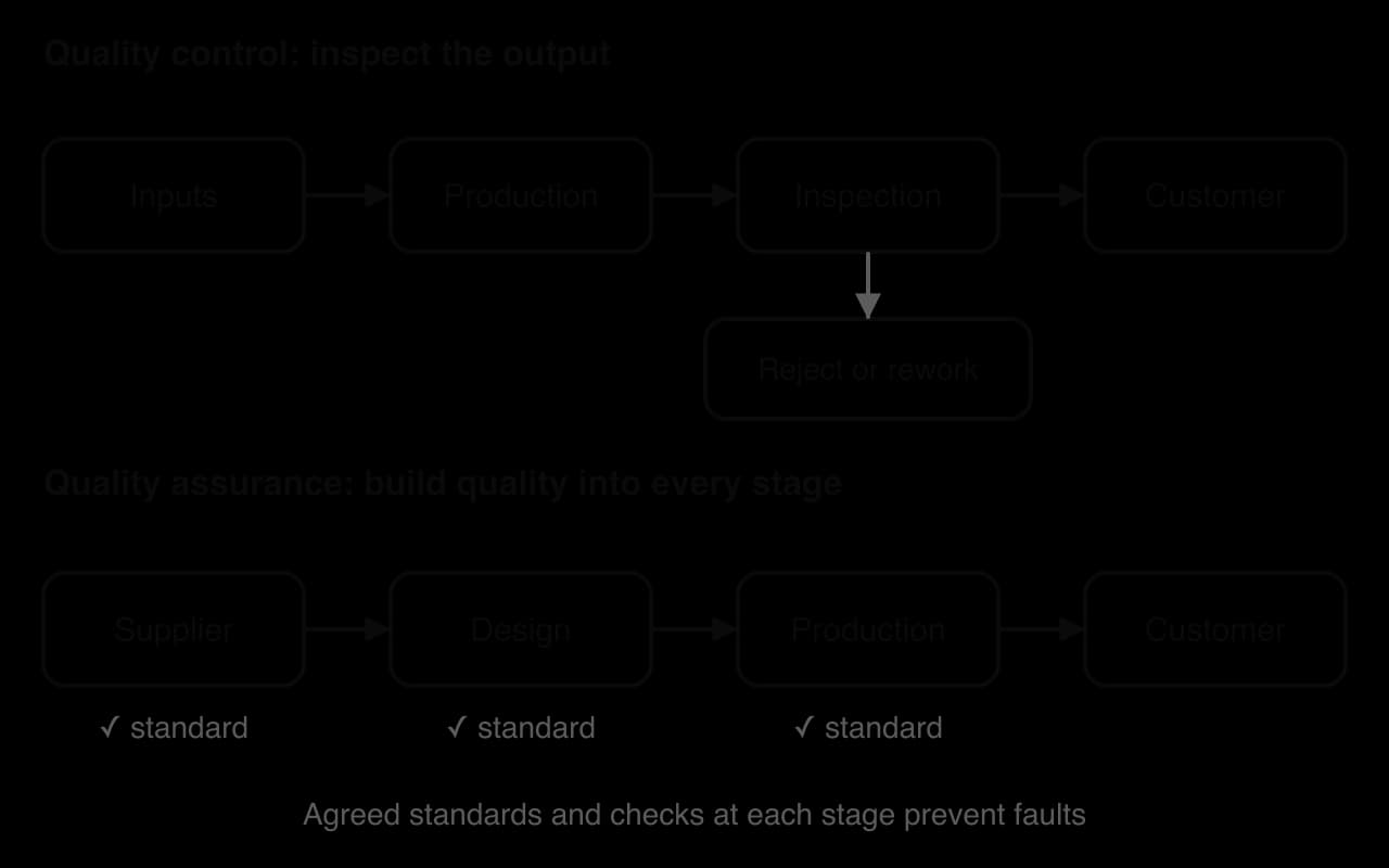 Two flows. Quality control: inputs, production, inspection, customer, with faulty items rejected or reworked at inspection. Quality assurance: supplier, design, production, customer, with an agreed standard checked at every stage.
