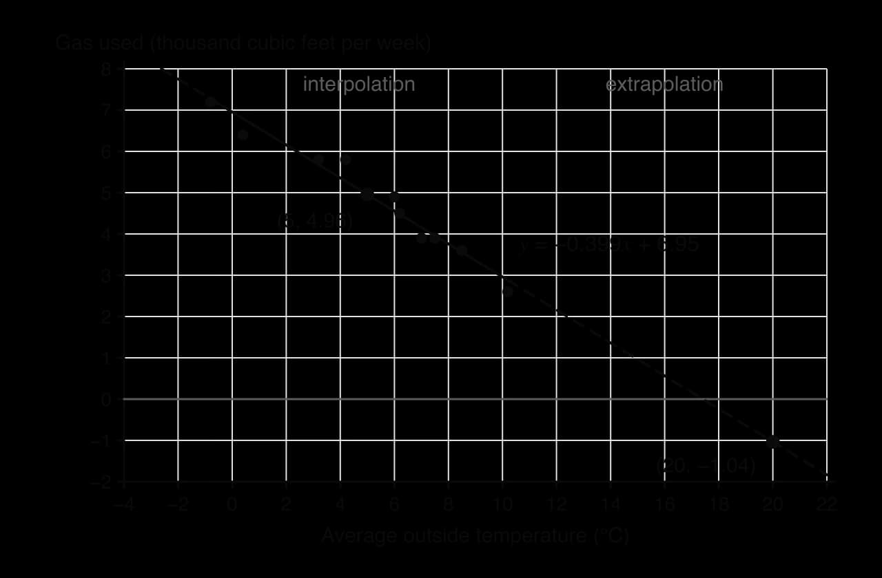 The ten weeks with the regression line y = −0.399x + 6.95. The data range, −0.8 °C to 10.2 °C, is shaded (interpolation); outside it (extrapolation) the line is dashed. The prediction (5, 4.96) lies inside the shaded range; the prediction (20, −1.04) lies below zero, outside it.
