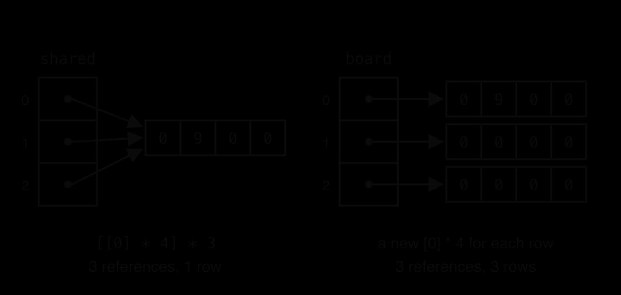Left: list shared made by [[0] * 4] * 3 has three slots all pointing to one row 0 9 0 0. Right: list board has three slots each pointing to its own row; only row 0 holds the 9. Three references to one row versus three rows.