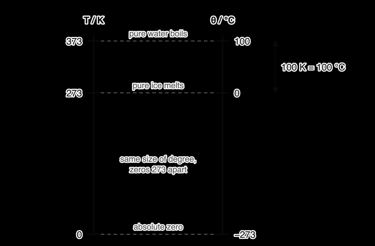 Two vertical scales side by side. Kelvin on the left reads 0, 273 and 373; Celsius on the right reads −273, 0 and 100 at the same heights, labelled absolute zero, pure ice melts and pure water boils. An arrow between 273 K and 373 K is labelled 100 K = 100 °C.