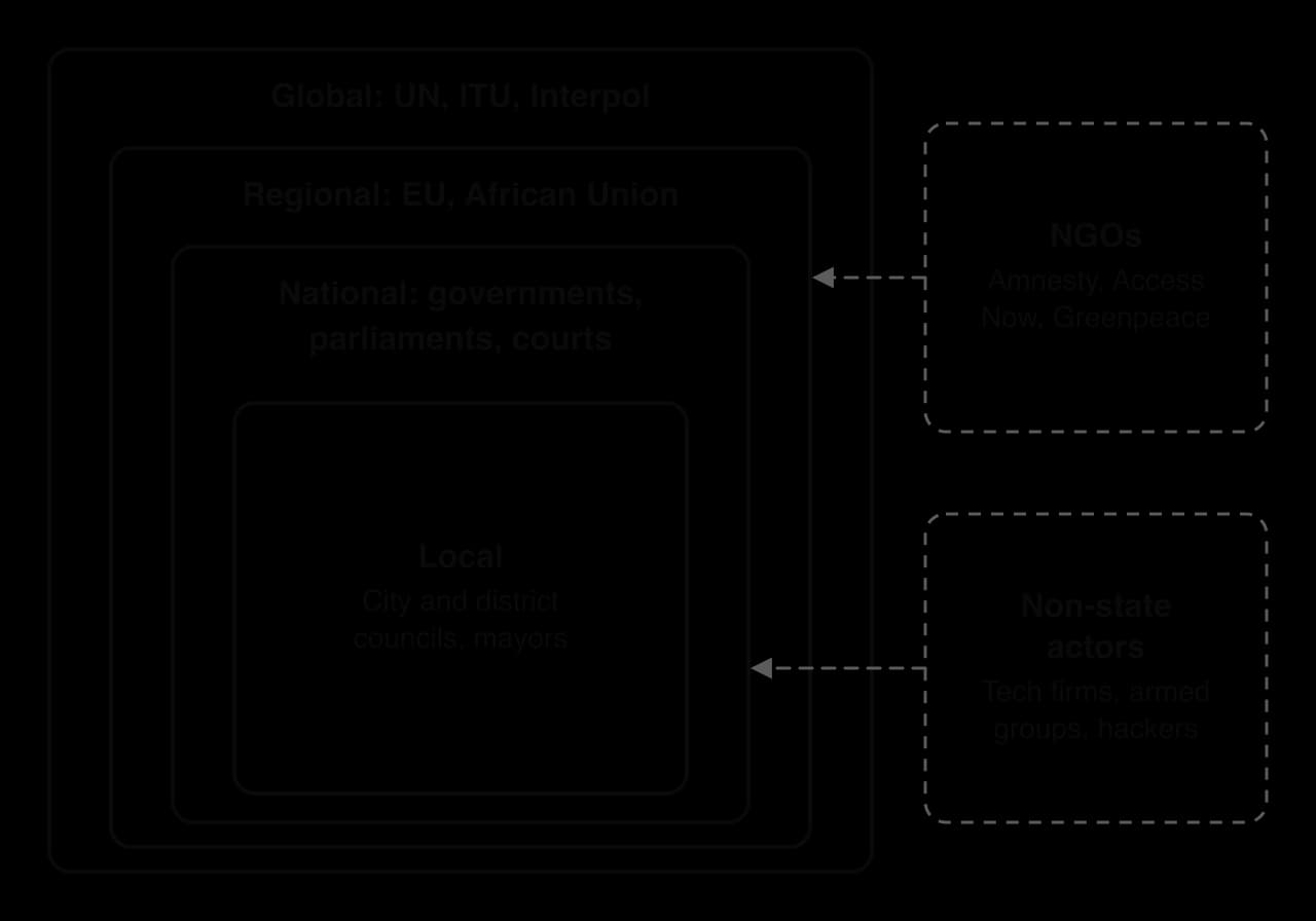 Nested boxes: global (UN, ITU, Interpol) contains regional (EU, African Union), which contains national (governments, parliaments, courts), which contains local (councils, mayors). Dashed side boxes: NGOs and non-state actors (tech firms, armed groups, hackers) acting on the levels.