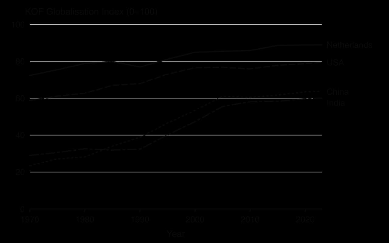 Line chart of the KOF Globalisation Index 1970–2023: Netherlands 72.3 to 88.9; USA 58.8 to 79.4; China 23.5 to 63.5; India 29.0 to 60.1, with China and India rising fastest from 1990 to 2005.