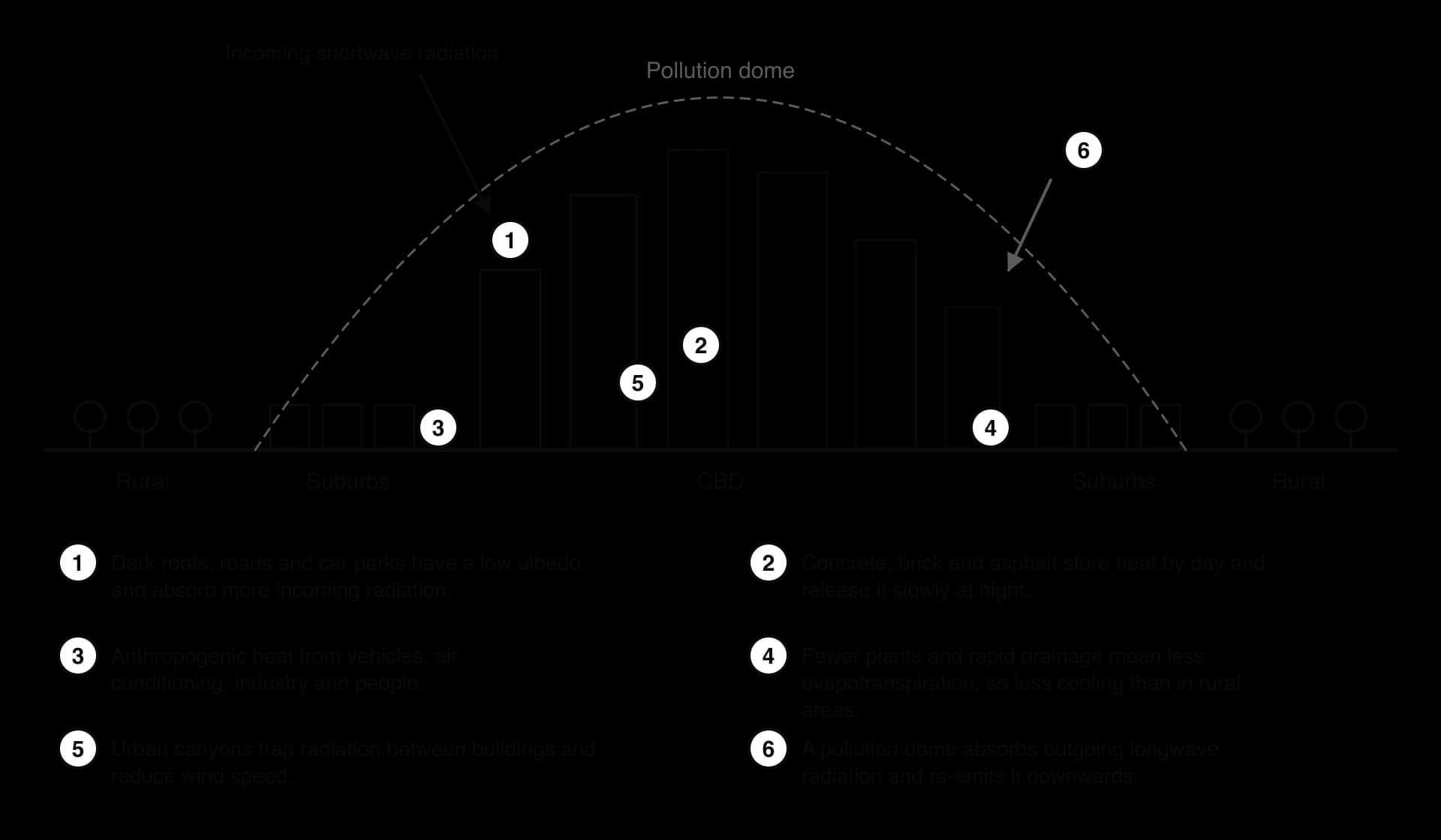 Cross-section from rural area through suburbs to a CBD of tall buildings under a pollution dome, with six numbered causes of the urban heat island: low albedo, heat storage, anthropogenic heat, less evapotranspiration, urban canyons, pollution dome.