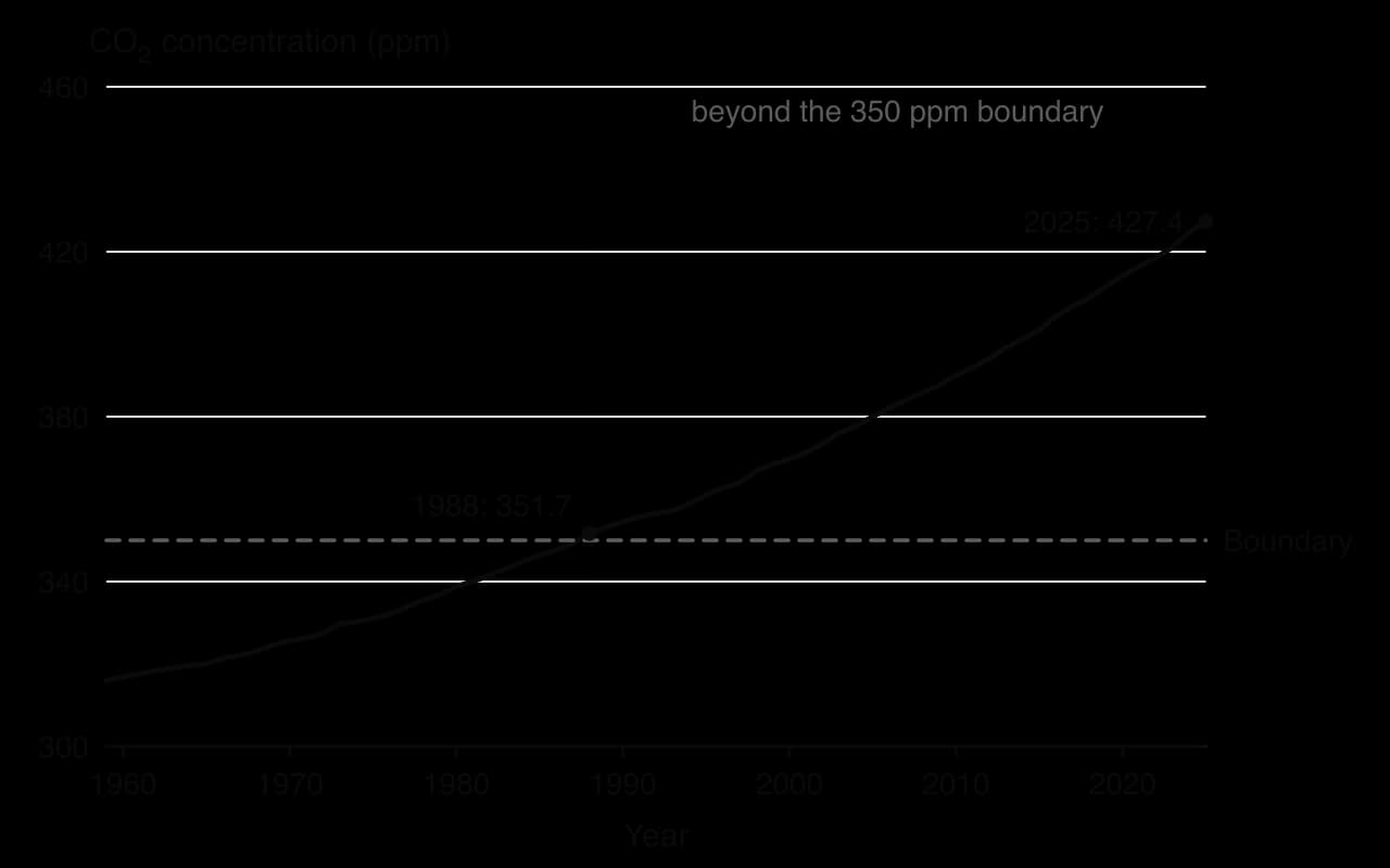 Line chart of annual mean CO2 at Mauna Loa, 1959 to 2025, rising from 316 ppm to 427.4 ppm, with a dashed line at the 350 ppm planetary boundary. The curve crosses it in 1988 (351.7 ppm); later years are shaded as beyond the boundary.