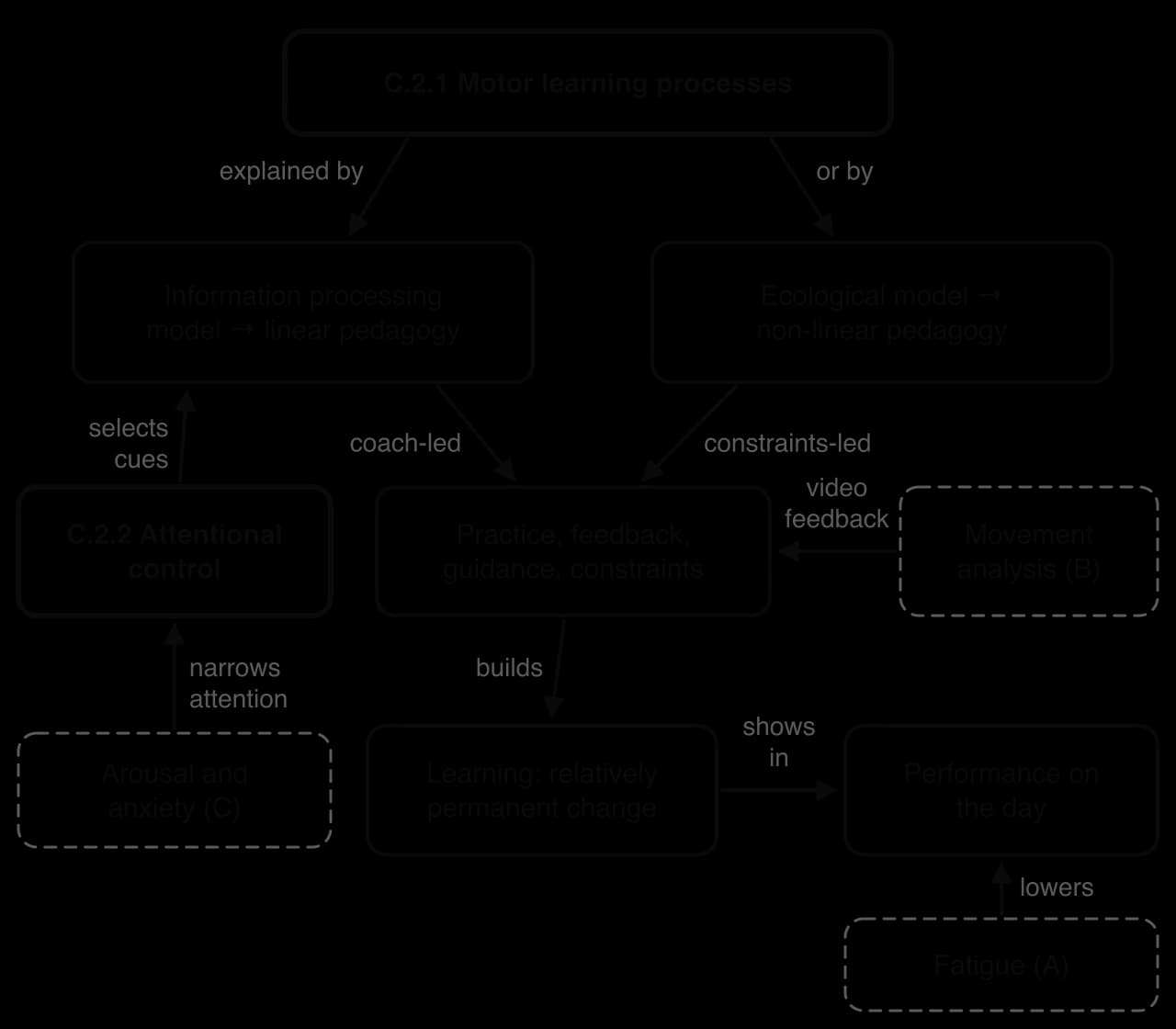 Concept map: motor learning processes (C.2.1) are explained by the information processing model (linear pedagogy) or the ecological model (non-linear pedagogy); practice builds learning, which shows in performance. Attention (C.2.2) selects cues; arousal narrows it; fatigue lowers performance.