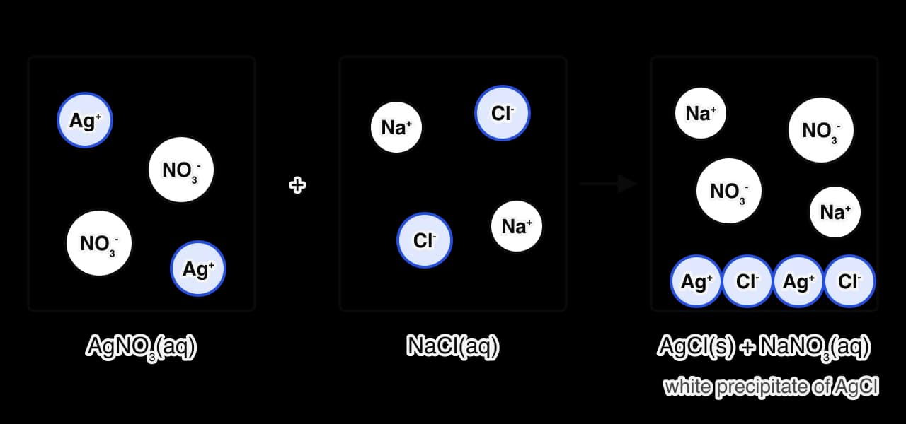 Three boxes. Silver nitrate solution holds separate Ag+ and NO3− ions; sodium chloride solution holds Na+ and Cl− ions. In the mixture, Ag+ and Cl− ions have joined, alternating, as a solid AgCl precipitate at the bottom while Na+ and NO3− ions remain free in solution, unchanged.