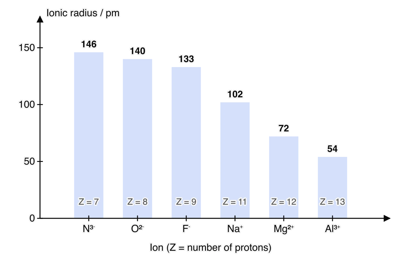 Bar chart of ionic radius for six ions that each have 10 electrons: N3− 146 pm (7 protons), O2− 140 pm (8), F− 133 pm (9), Na+ 102 pm (11), Mg2+ 72 pm (12), Al3+ 54 pm (13). The radius falls steadily from left to right.