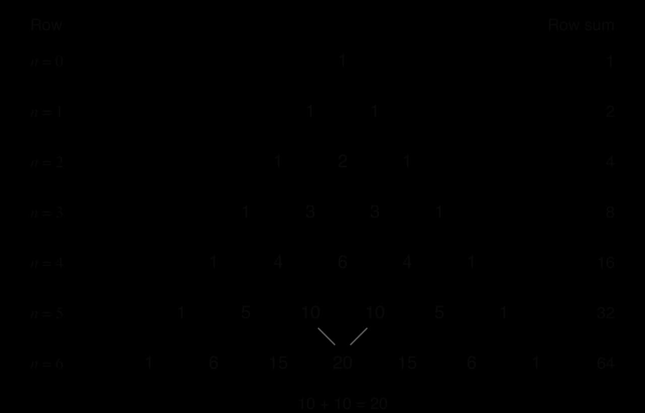 Pascal's triangle, rows n = 0 to 6: 1; 1 1; 1 2 1; 1 3 3 1; 1 4 6 4 1; 1 5 10 10 5 1; 1 6 15 20 15 6 1. Row sums on the right are 1, 2, 4, 8, 16, 32, 64. The two 10s in row 5 are shaded and joined to the 20 below them, showing 10 + 10 = 20.