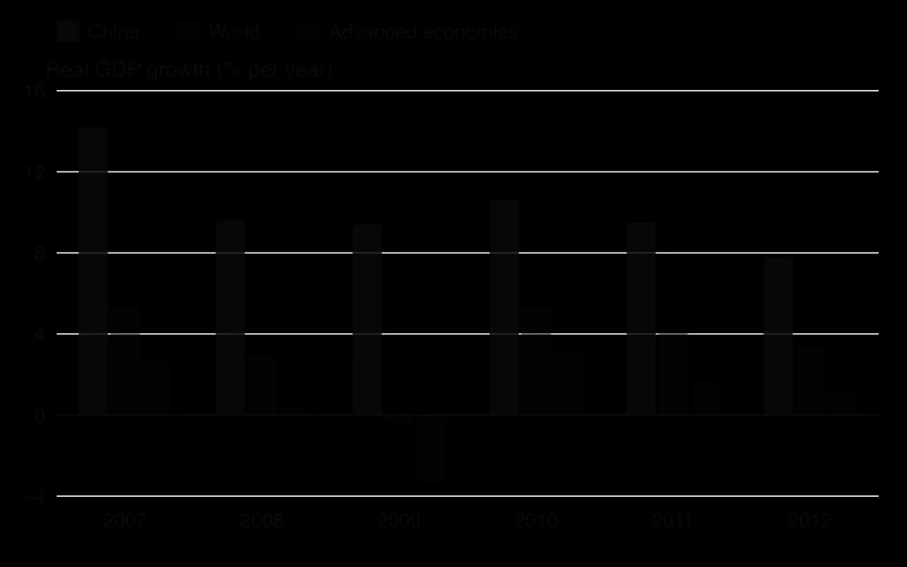 Column chart of real GDP growth, 2007–2012. China: 14.2, 9.6, 9.4, 10.6, 9.5, 7.8%. World: 5.4, 2.9, −0.4, 5.3, 4.1, 3.4%. Advanced economies: 2.8, 0.4, −3.4, 3.1, 1.7, 1.2%.