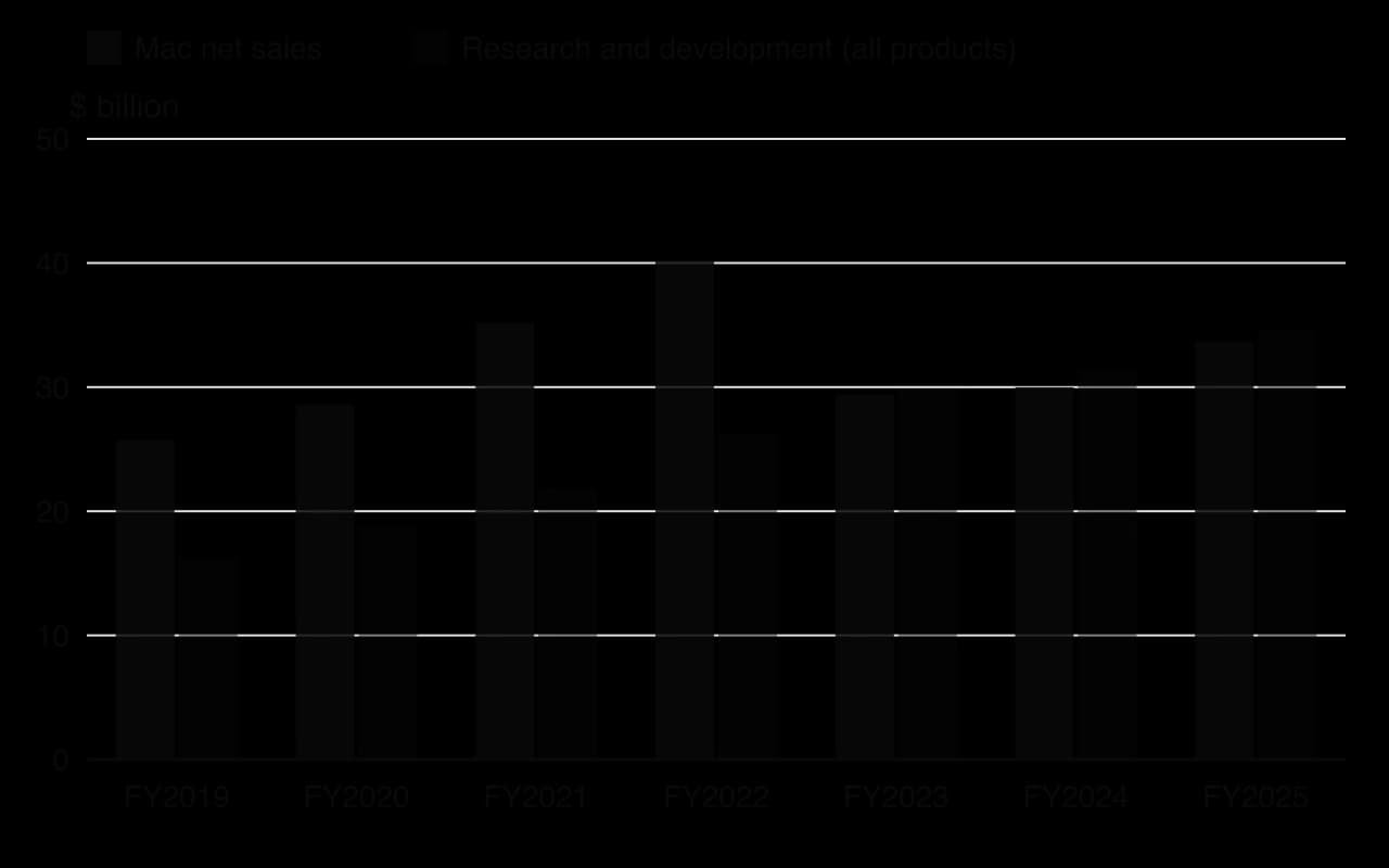 Column chart of Apple's Mac net sales and research and development expense, fiscal 2019 to 2025, in billion dollars. Mac: 25.7, 28.6, 35.2, 40.2, 29.4, 30.0, 33.7. R&D: 16.2, 18.8, 21.9, 26.3, 29.9, 31.4, 34.6.