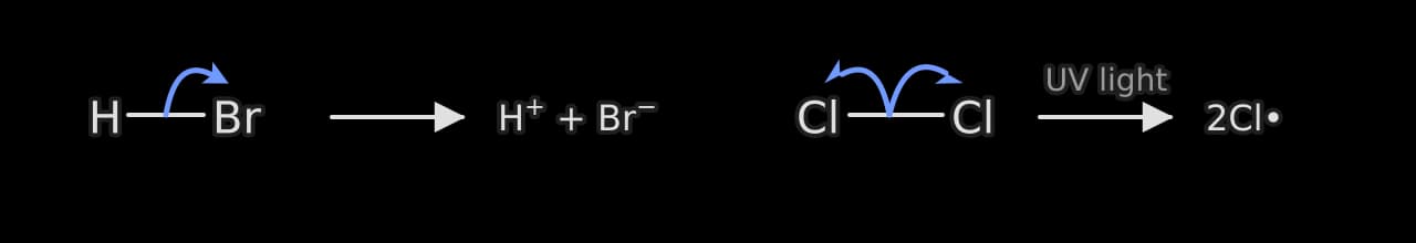 Left: heterolytic fission of H–Br, a double-headed curly arrow from the middle of the bond to Br, giving H+ and Br−. Right: homolytic fission of Cl–Cl in UV light, two single-barbed fish-hook arrows from the middle of the bond to each Cl atom, giving two chlorine radicals.
