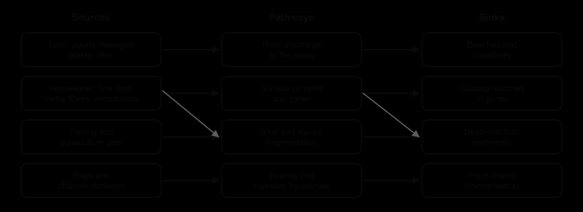 Flow diagram of marine plastic. Sources: land waste, wastewater fibres and microbeads, fishing gear, ships. Pathways: rivers, currents and gyres, fragmentation by wind and waves, sinking and ingestion. Sinks: beaches, garbage patches, deep-sea sediments, food chains.