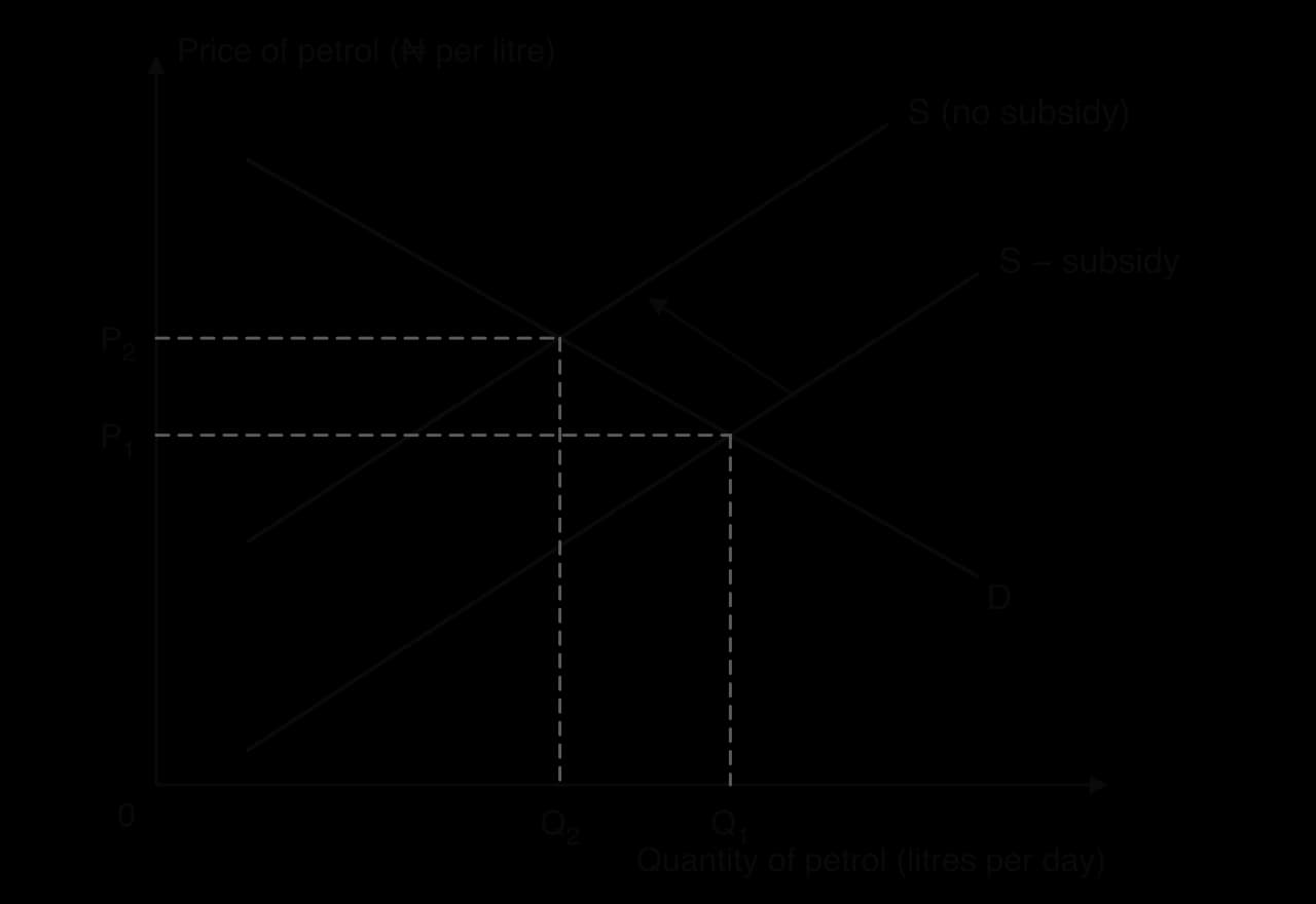 Market for petrol in Nigeria: Price of petrol (naira per litre) against Quantity (litres per day). Removing the subsidy shifts supply up from S − subsidy to S (arrow); price rises from P1 to P2 and quantity falls from Q1 to Q2 along D.