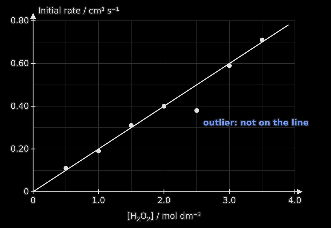Graph of initial rate against hydrogen peroxide concentration from 0 to 4.0 mol dm⁻³. Seven points, six close to a straight best-fit line through the origin; the point at 2.5 mol dm⁻³ lies well below the line and is labelled as an outlier.