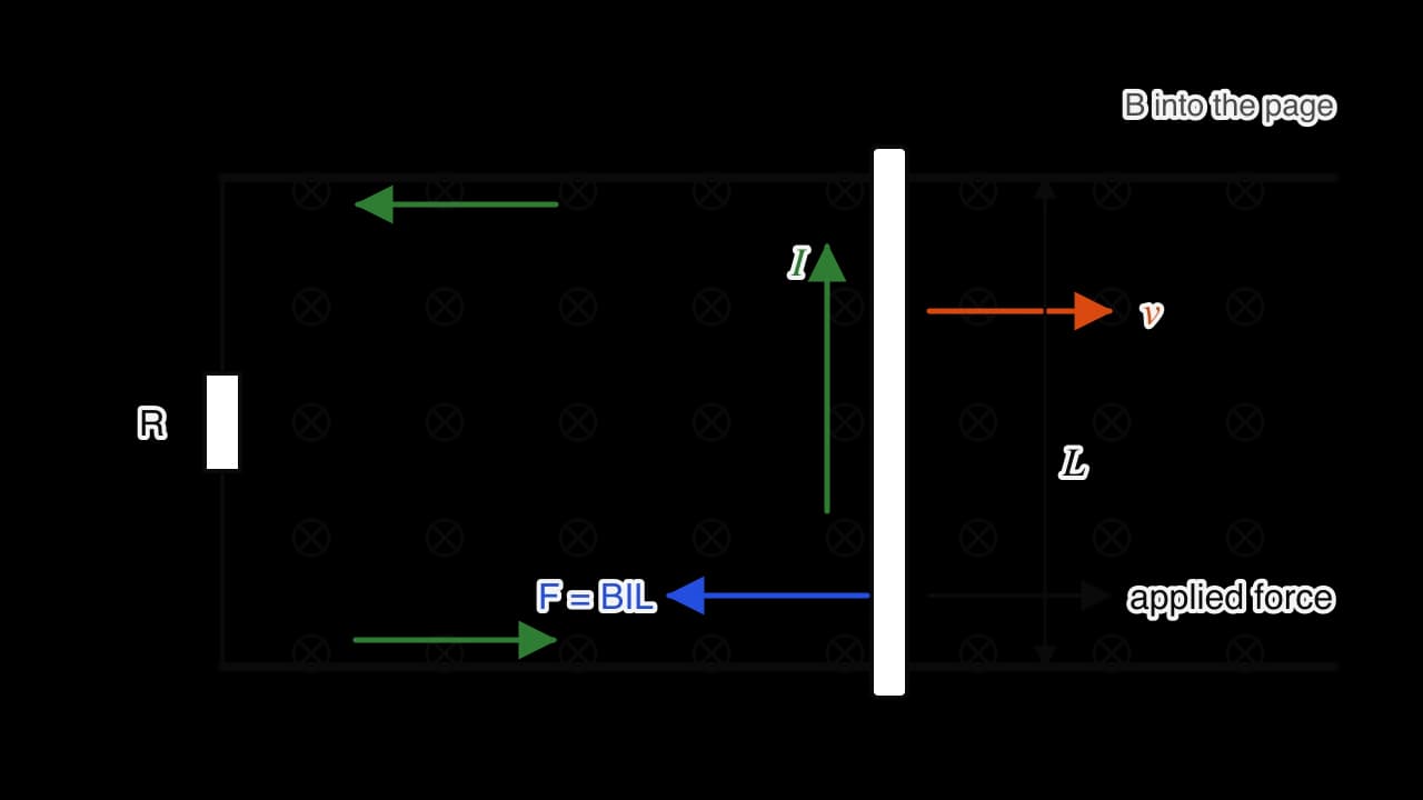 Two horizontal conducting rails a distance L apart are joined at the left by a resistor R, in a magnetic field into the page. A rod across the rails moves right with velocity v. The induced current I flows up the rod and anticlockwise round the circuit.