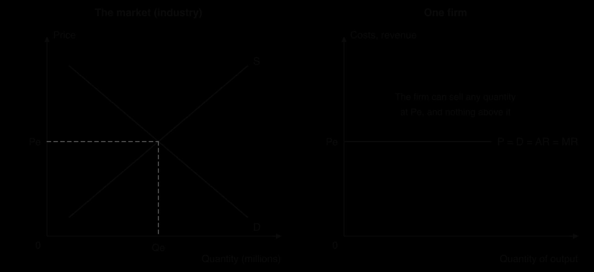 Two panels. Left: industry demand D and supply S intersect at price Pe and quantity Qe. Right: a single firm faces a horizontal demand curve at Pe, labelled P = D = AR = MR, so it can sell any quantity at Pe.