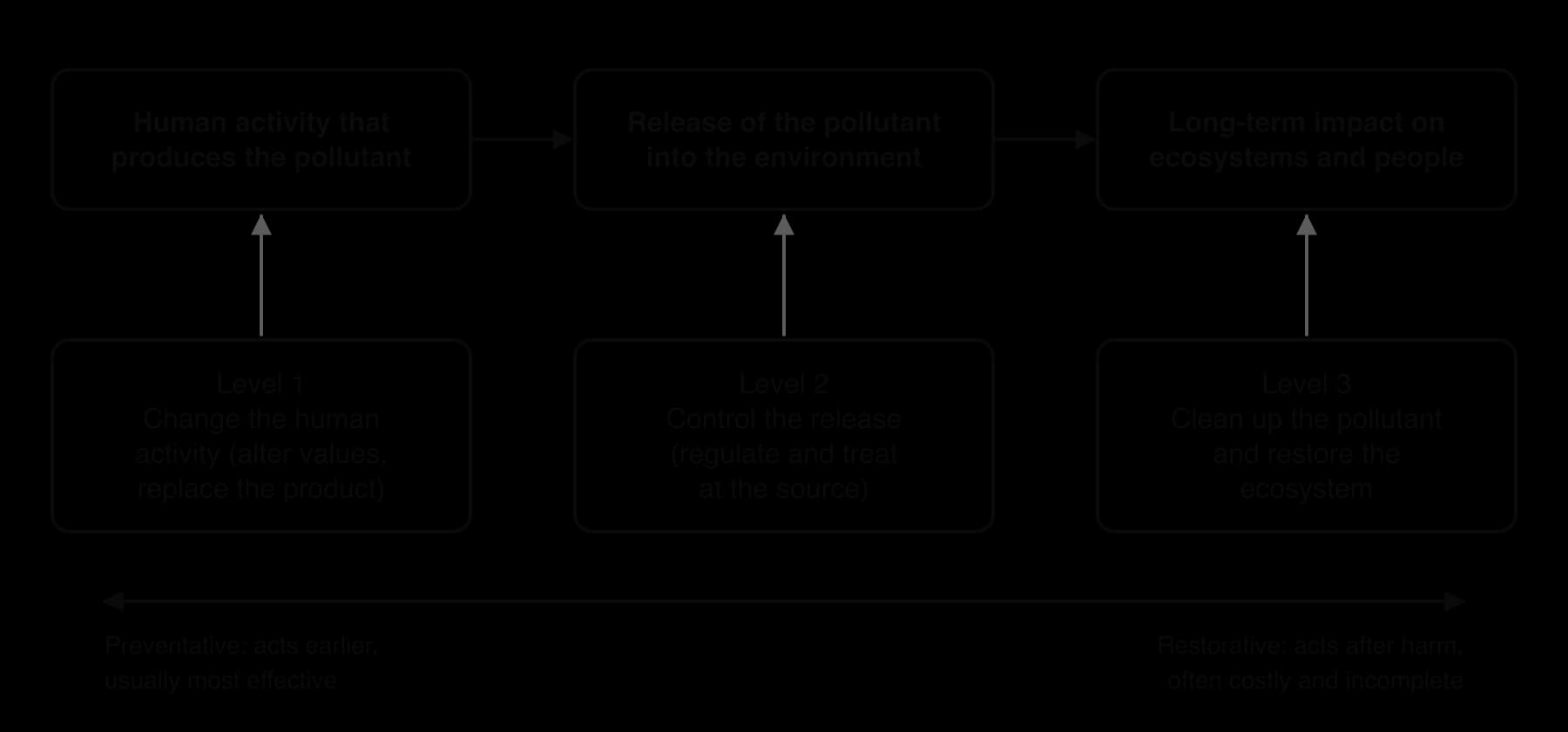Three-level pollution management model: human activity producing the pollutant, release of pollutant, long-term impact. Below: level 1 change the activity, level 2 control the release, level 3 clean up and restore. An arrow runs from preventative to restorative.