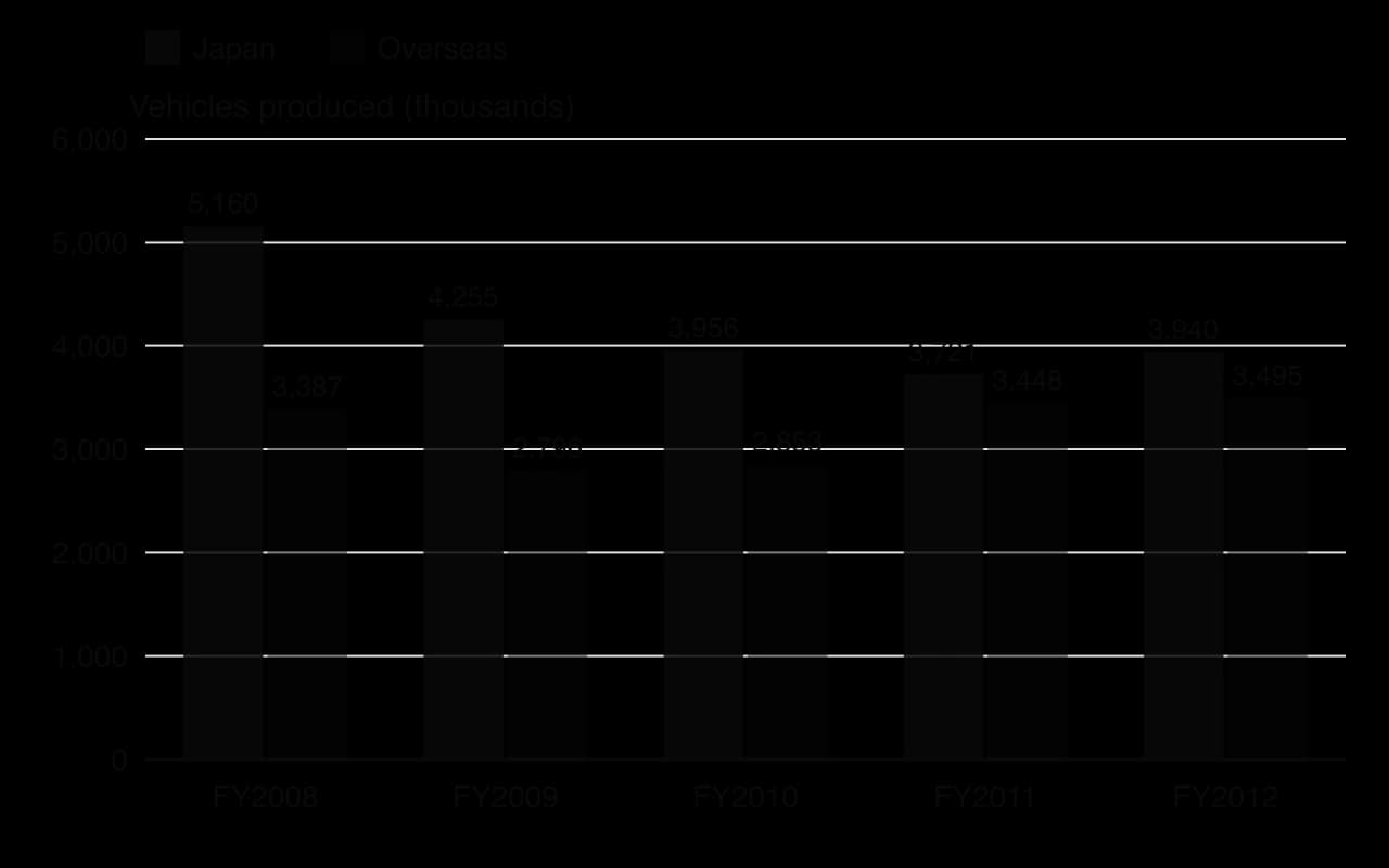 Column chart of Toyota consolidated vehicle production, thousands, fiscal years to March. Japan: 5,160 (2008), 4,255, 3,956, 3,721, 3,940 (2012). Overseas: 3,387, 2,796, 2,853, 3,448, 3,495.