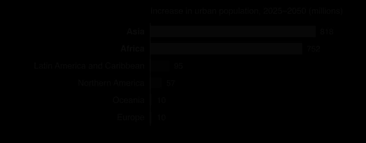 Bar chart of projected increase in urban population 2025 to 2050 in millions: Asia 818, Africa 752, Latin America and Caribbean 95, Northern America 57, Oceania 10, Europe 10.