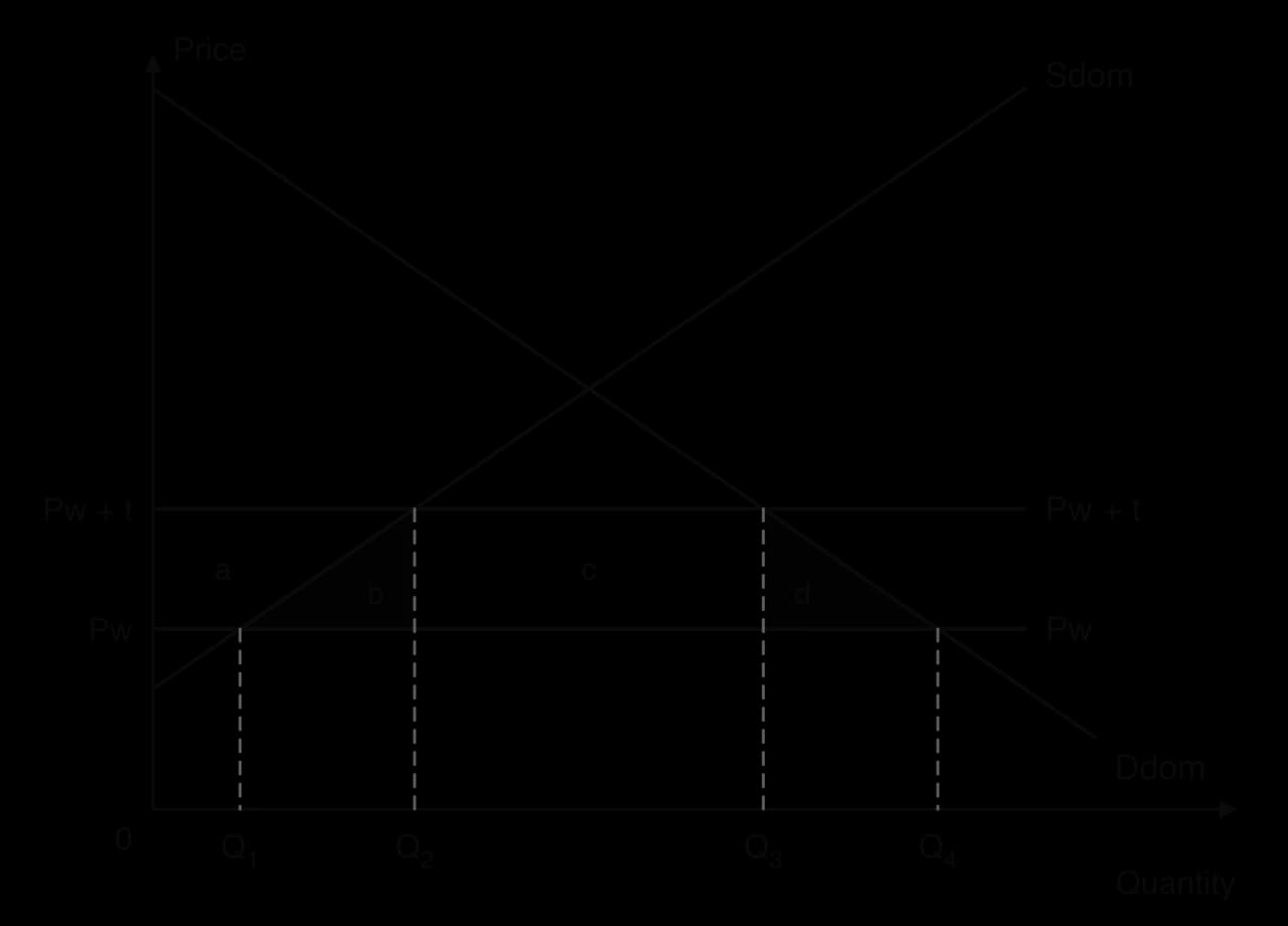 Import market with Ddom and Sdom. Joining a trading bloc removes the tariff on the partner, the lowest-cost producer: the price falls from Pw + t to Pw. Domestic output falls Q2 to Q1, consumption rises Q3 to Q4. Areas a and c are transfers; dark triangles b and d are efficiency gains.