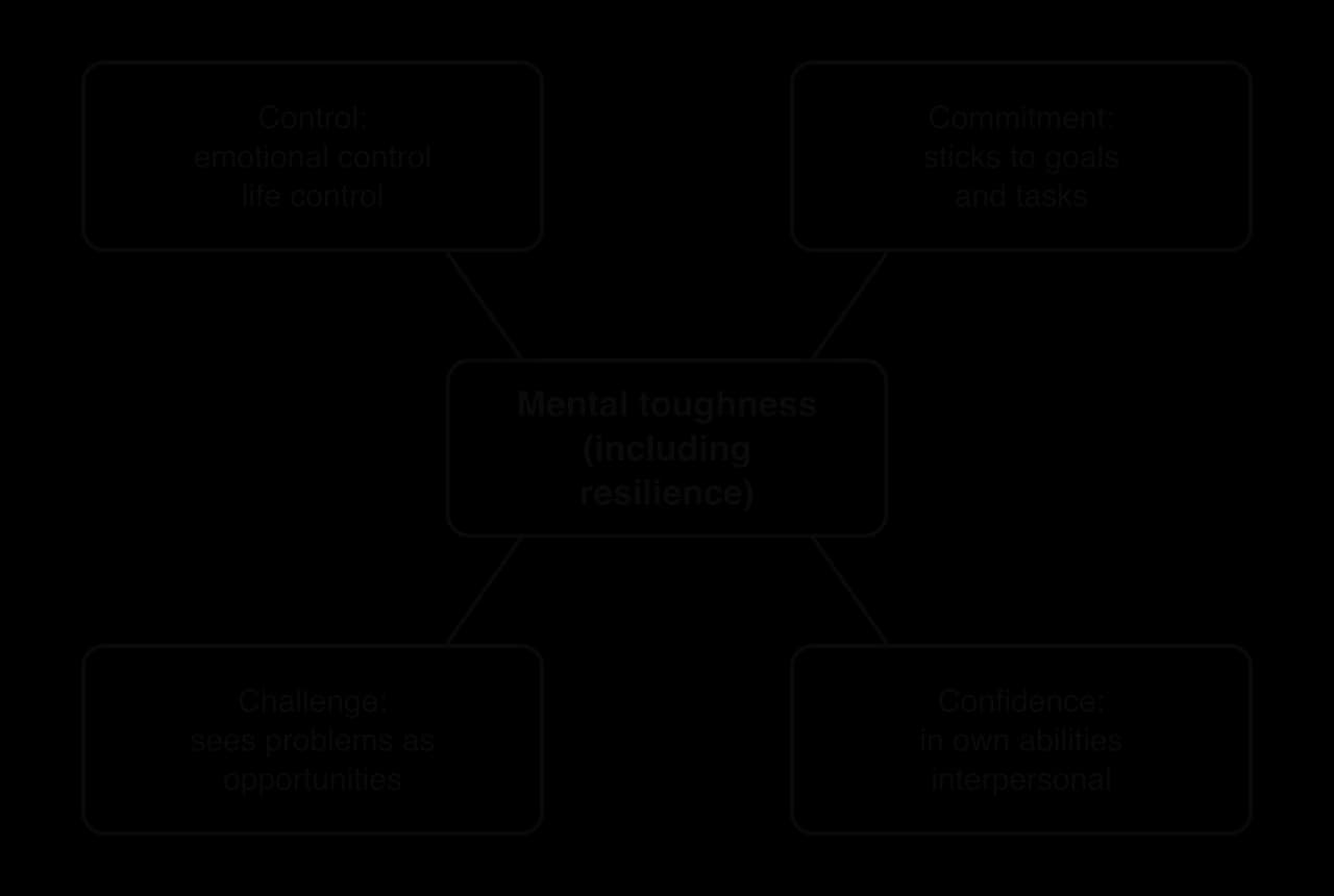 The 4Cs model: a central box 'Mental toughness (including resilience)' linked to four boxes: Control (emotional control, life control), Commitment (sticks to goals and tasks), Challenge (sees problems as opportunities), Confidence (in own abilities, interpersonal).