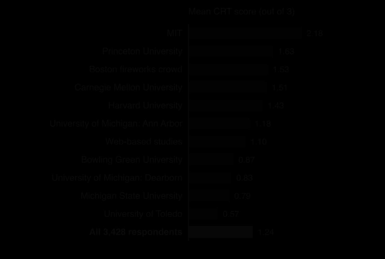Bar chart of mean Cognitive Reflection Test scores out of 3: MIT 2.18, Princeton 1.63, Boston crowd 1.53, Carnegie Mellon 1.51, Harvard 1.43, Michigan Ann Arbor 1.18, web 1.10, Bowling Green 0.87, Michigan Dearborn 0.83, Michigan State 0.79, Toledo 0.57; all 3,428 respondents 1.24.