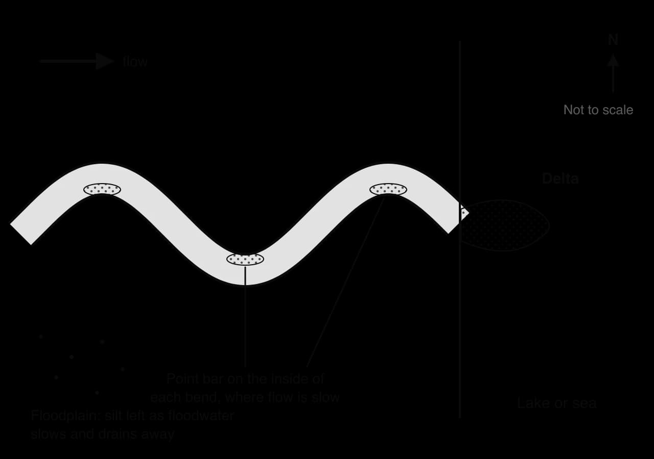 Plan view of a meandering river: point bars of sediment on the inside of each bend, a delta where the river enters a lake or the sea, and silt spread over the floodplain; north arrow, not to scale.