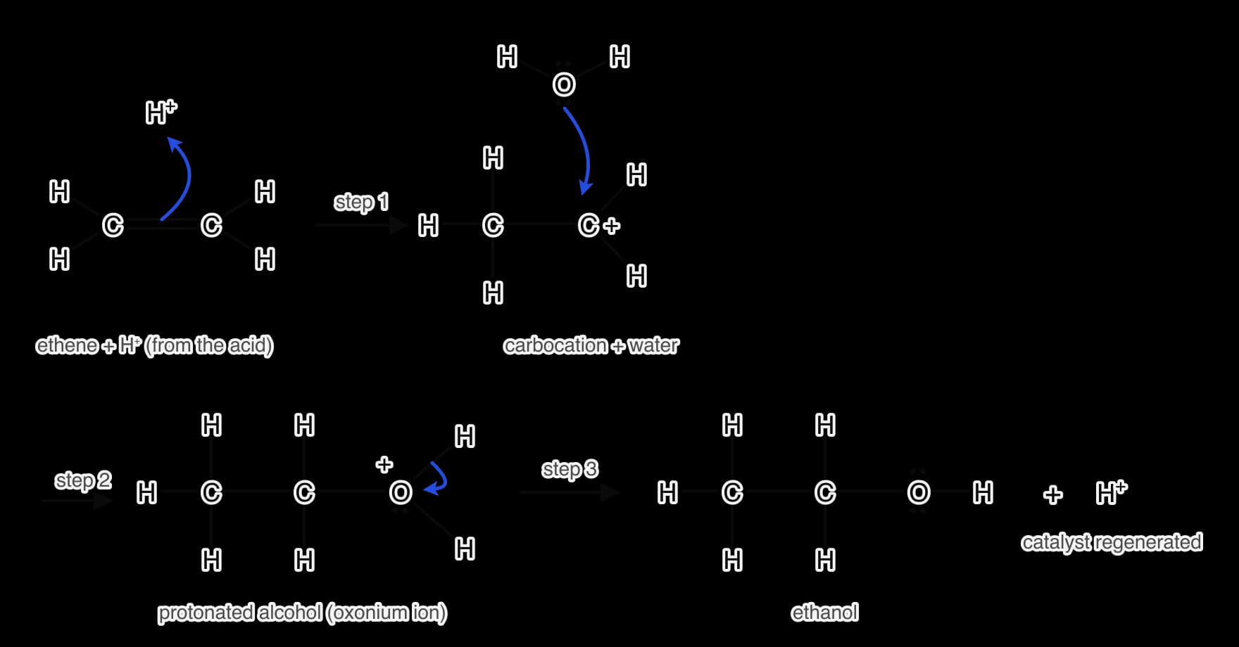 Acid-catalysed hydration of ethene. Step 1: curly arrow from C=C to H+, giving the carbocation CH3CH2+. Step 2: arrow from a lone pair on the O of water to C+, giving a protonated alcohol with O+ bonded to two H. Step 3: arrow from an O–H bond to O; H+ leaves and ethanol forms.