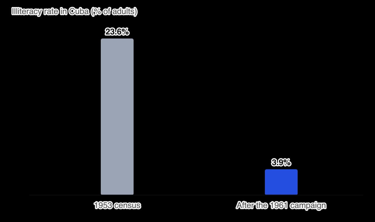 Bar chart of the illiteracy rate in Cuba: 23.6 per cent of adults in the 1953 census and 3.9 per cent after the Literacy Campaign of 1961.