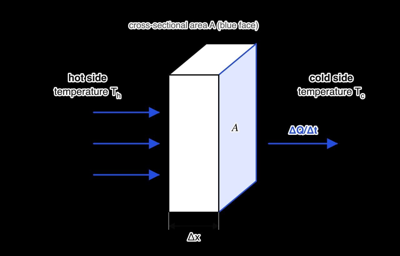 A rectangular slab of thickness Δx. The left face is at the hot temperature T_h and the right face at the cold temperature T_c. Blue arrows show thermal energy flowing through the slab from left to right at a rate ΔQ/Δt. The face of area A perpendicular to the flow is shaded blue.