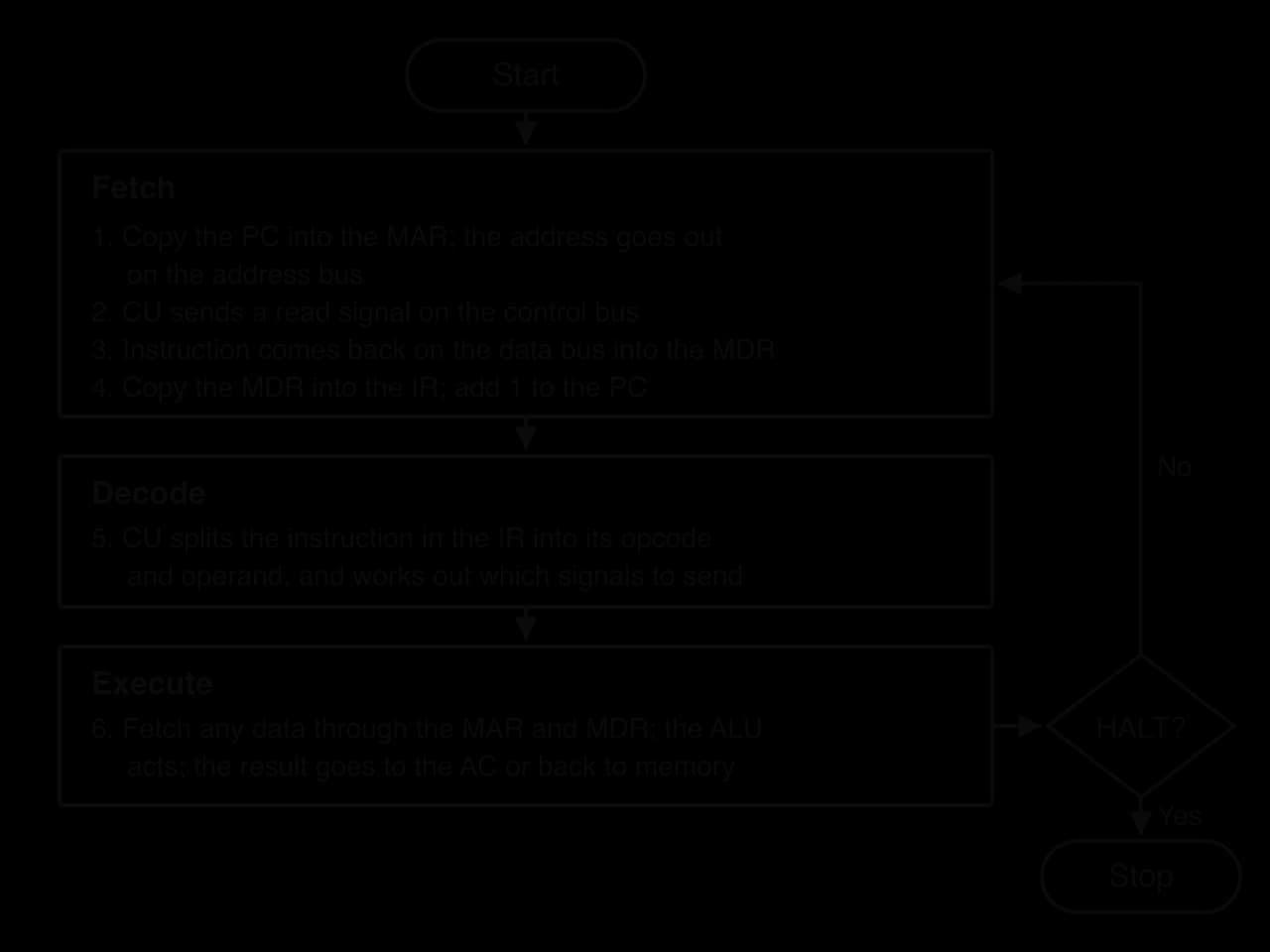 Flowchart: Start; Fetch (PC to MAR, address bus; read signal on control bus; instruction via data bus to MDR; MDR to IR, PC plus 1); Decode (CU splits opcode and operand); Execute (data via MAR and MDR, ALU acts, result to AC or memory); HALT? No loops to Fetch, Yes to Stop.