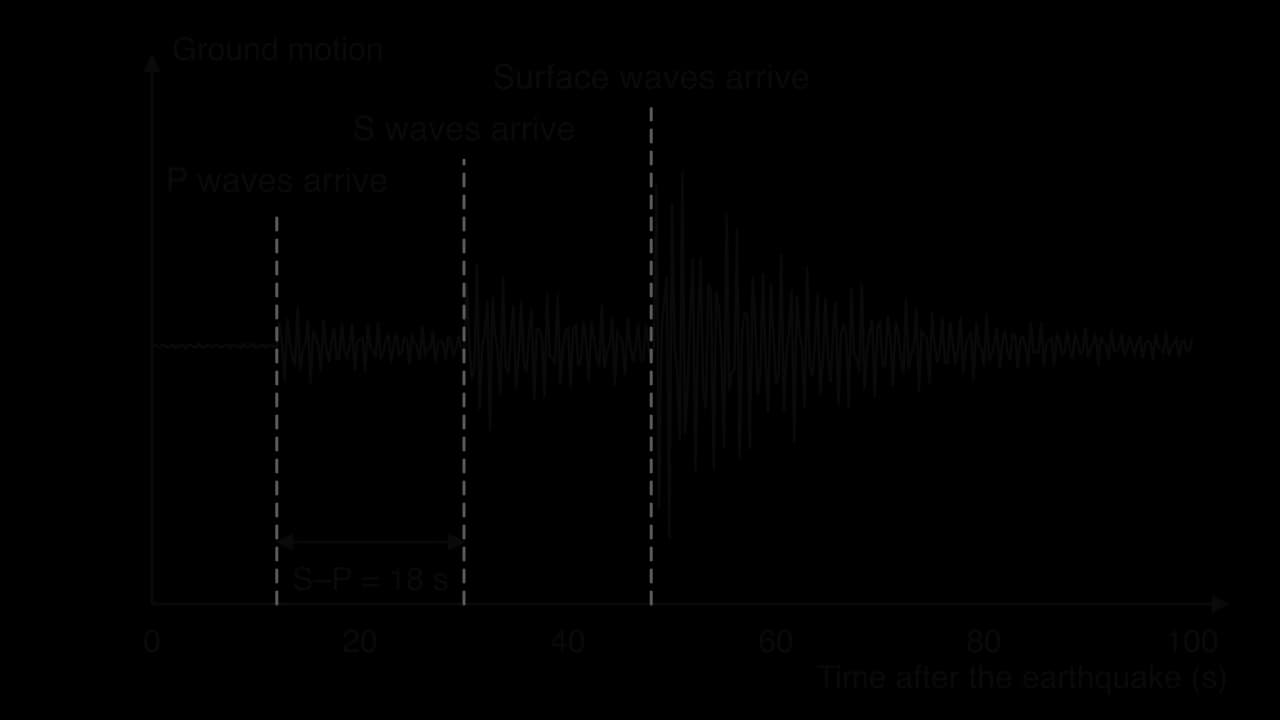 Seismogram of ground motion against time: small P waves arrive at 12 s, larger S waves at 30 s (an S–P interval of 18 s), and the largest surface waves at 48 s, then the motion dies away (hypothetical).