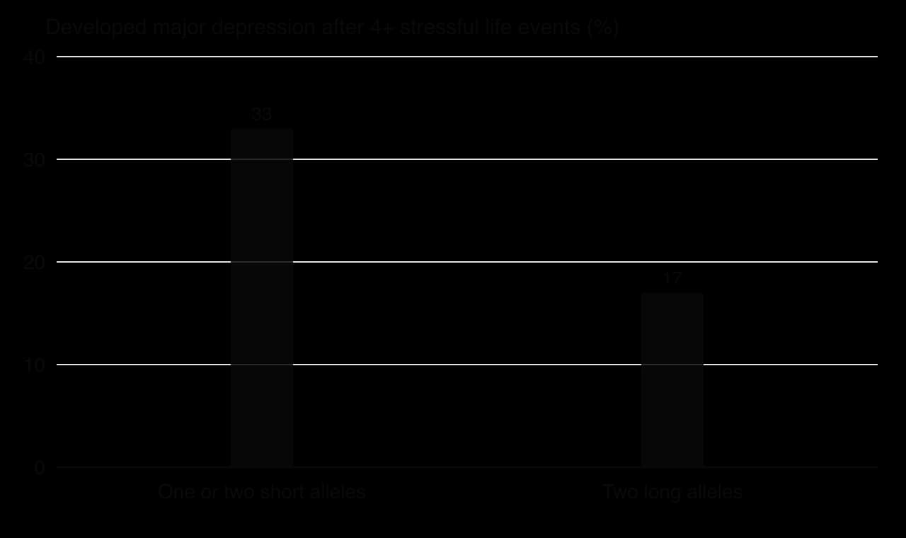 Column chart: among Dunedin cohort members with four or more stressful life events, 33% of those with one or two short 5-HTT alleles and 17% of those with two long alleles developed major depression.