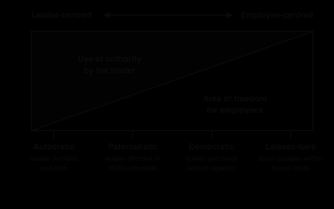 Leadership continuum: a rectangle split by a diagonal into use of authority by the leader, shrinking from left to right, and area of freedom for employees, growing. Styles from left: autocratic, paternalistic, democratic, laissez-faire.