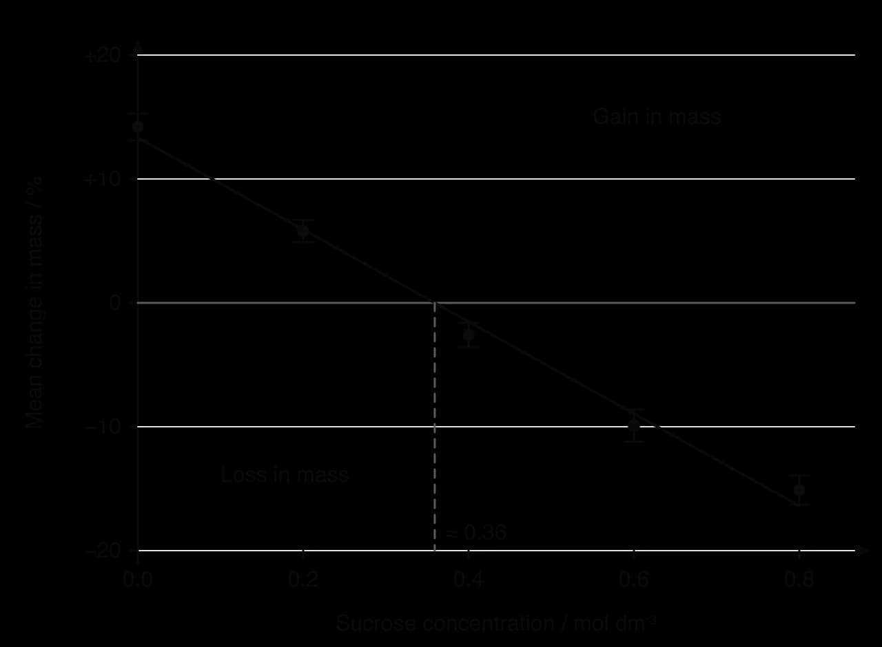 Graph of mean change in mass (%) from +20 to −20 against sucrose concentration from 0.0 to 0.8 mol dm⁻³. Five points with error bars fall on a straight line of best fit from about +13% at 0.0 to about −16% at 0.8. A dashed line drops from where the line crosses 0% to about 0.36 mol dm⁻³.